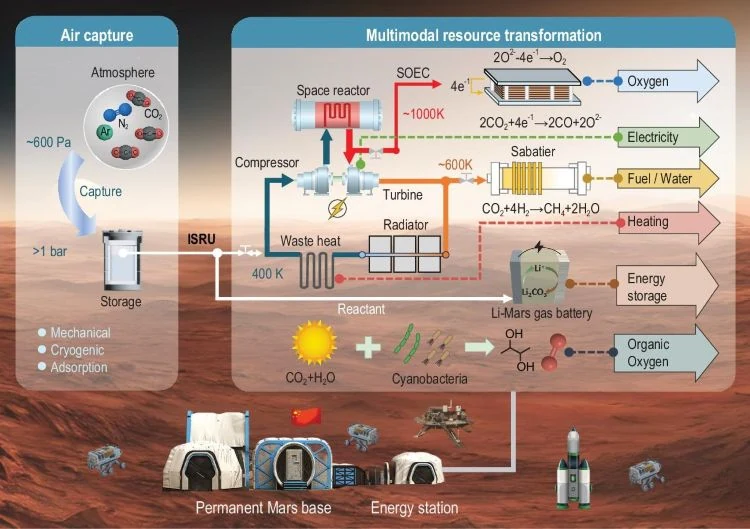 Designing In Situ Power Stations for Future Mars Missions